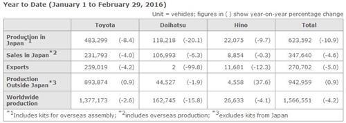 丰田2月全球产量下跌5% 日本销量下滑9%