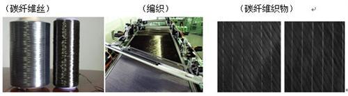 不容忽视的新能源汽车轻量化  亟待开发的CFRP材料