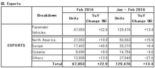 马自达2月全球产量增长8% 出口量劲增23%