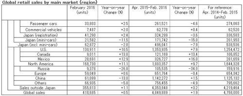 日产2月全球产量增长8% 在华销量下滑13%