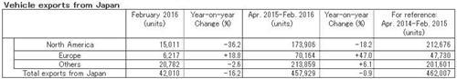 日产2月全球产量增长8% 在华销量下滑13%