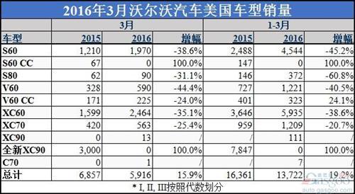 沃尔沃美国上季度销量大涨 全新XC90占近一半