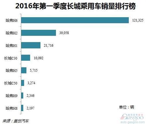 2016年第一季度长城汽车销量：哈弗H6占据近六成销量