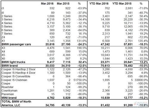 宝马3月美国销量下跌13% 在美国豪车市场居第二