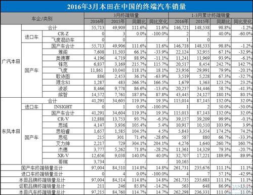 本田3月在华销量增15%:缤智飙升9成 合资自主回暖