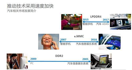 智能互联势不可挡 汽车存储再升级