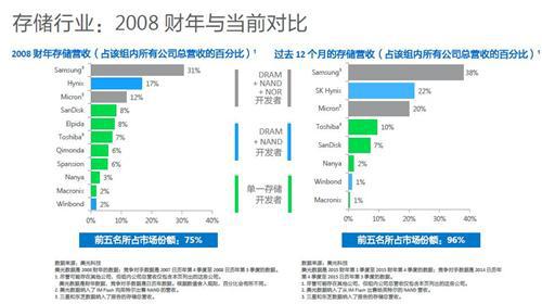 智能互联势不可挡 汽车存储再升级