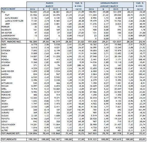 意大利3月新车销量上涨17% 大众增两成雷诺增三成