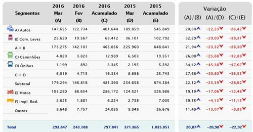 巴西3月车市下滑23% 乘用车销量锐减22%