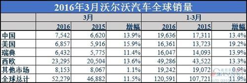 沃尔沃第一季度全球销量增长12% 在华攀升13%