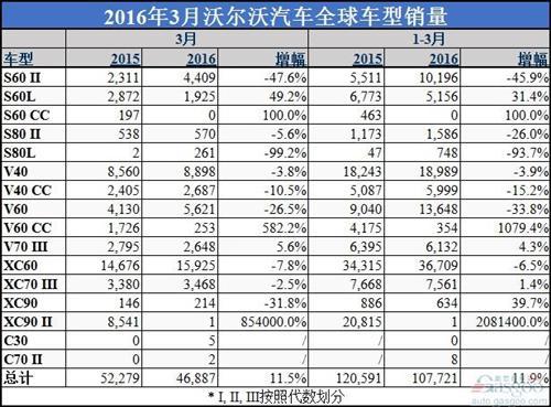 沃尔沃第一季度全球销量增长12% 在华攀升13%