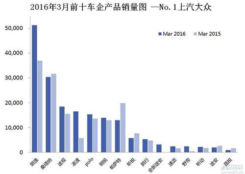 2016年3月前十车企产品销量图 —No.1上汽大众