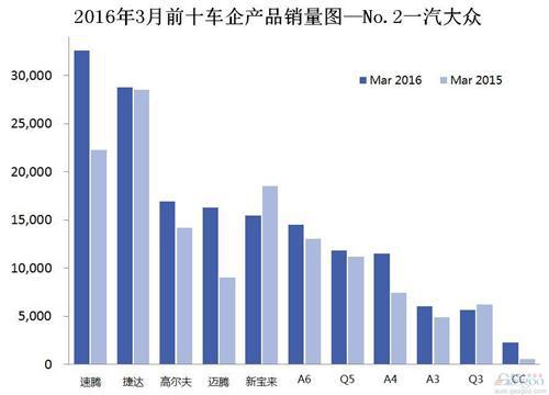 2016年3月前十车企产品销量图—No.2一汽大众