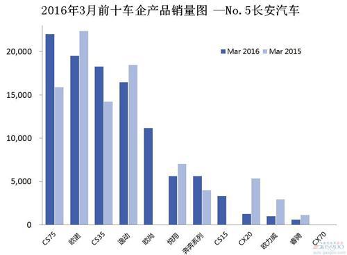 2016年3月前十车企产品销量图 &mdash;No.5长安汽车