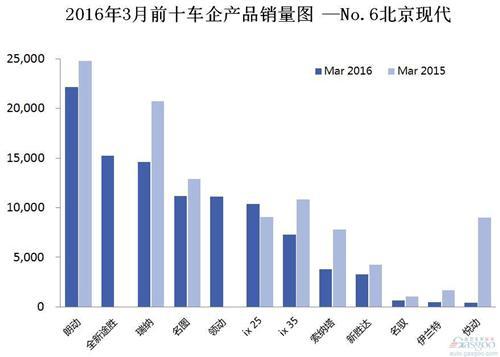2016年3月前十车企产品销量图 —No.6北京现代