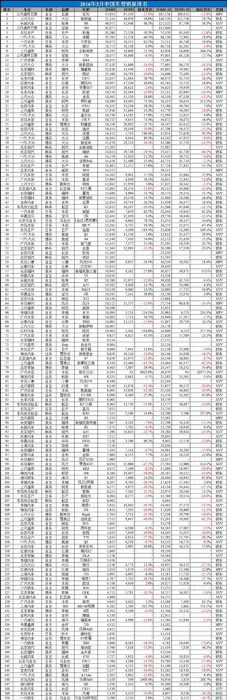 2016年3月中国汽车销量排行榜：朗逸直逼五菱宏光桂冠