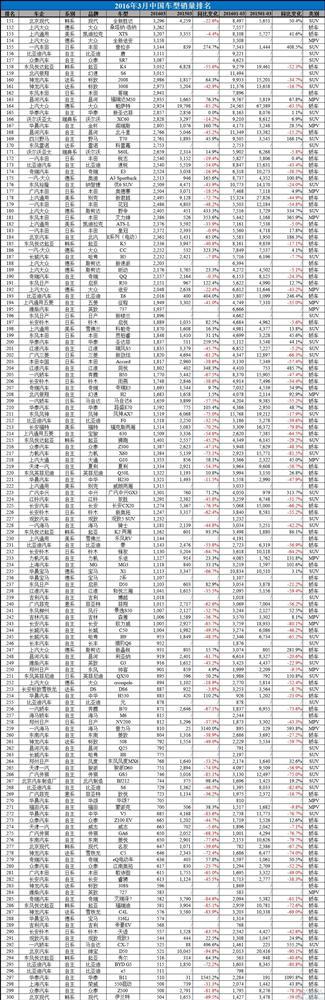 2016年3月中国汽车销量排行榜：朗逸直逼五菱宏光桂冠