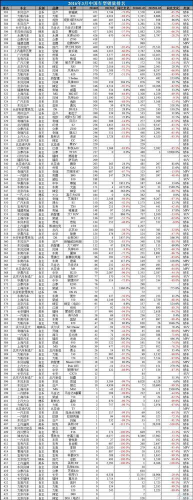 2016年3月中国汽车销量排行榜：朗逸直逼五菱宏光桂冠
