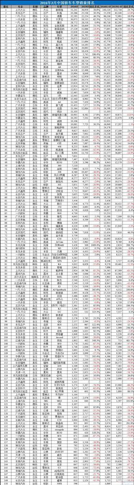 2016年3月中国汽车销量排行榜：朗逸直逼五菱宏光桂冠