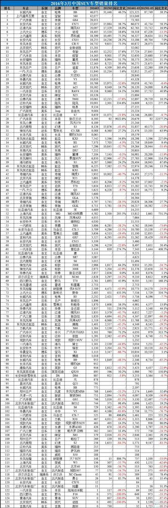 2016年3月中国汽车销量排行榜：朗逸直逼五菱宏光桂冠