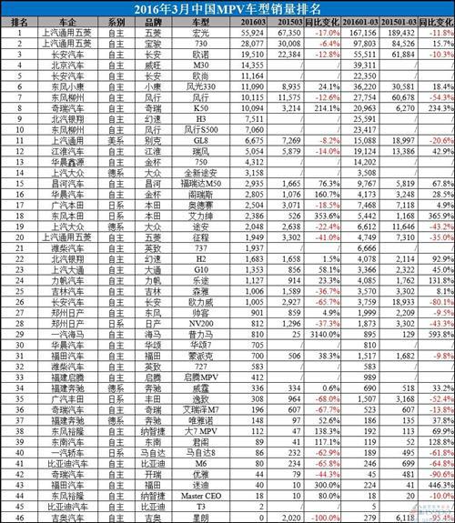 2016年3月中国汽车销量排行榜：朗逸直逼五菱宏光桂冠