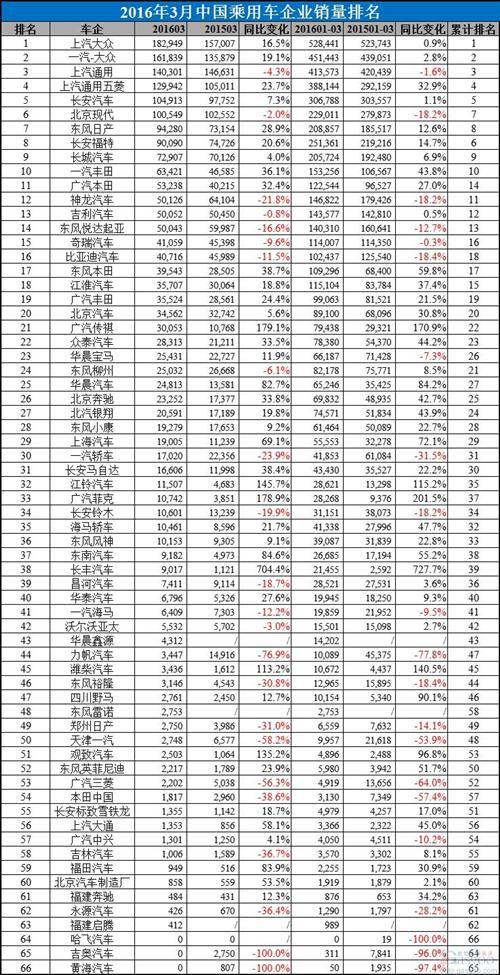 3月中国车企销量排行榜:大众和日系车恢复快速增长