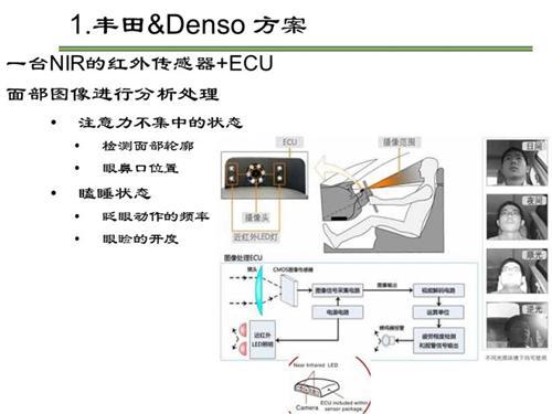给司机带上“平安符” ADAS系统中的疲劳监测