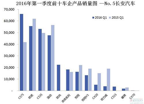 2016年第一季度前十车企产品销量图 &mdash;No.5长安汽车