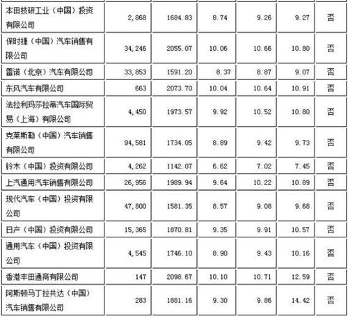 工信部更新2013车企油耗情况 40家未达标企业面临惩罚