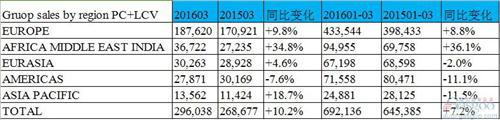 雷诺3月全球销量同比增10% 在华大幅下滑63%