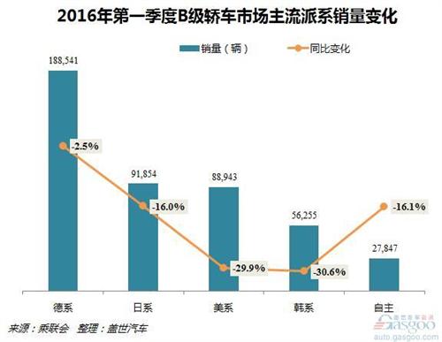 2016年第一季度B级车销量分析：北京奔驰增长显著