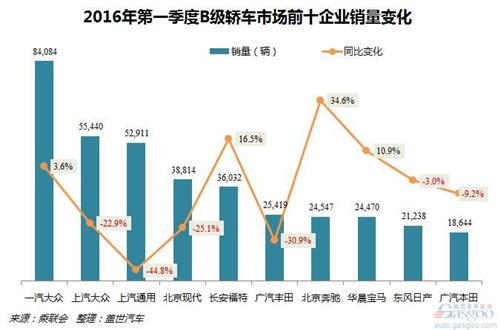 2016年第一季度B级车销量分析：北京奔驰增长显著