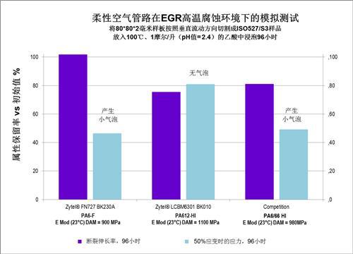 杜邦推出尼龙和热塑性弹性体树脂新规格增强汽车空气管路耐用性