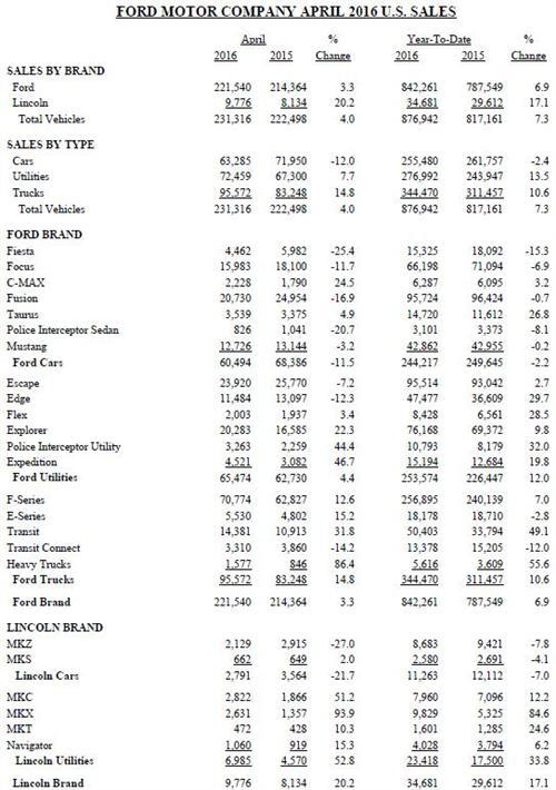 福特4月美国销量同比增4% 林肯品牌增两成
