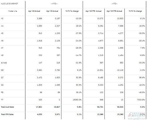 奥迪4月美国销量增6% A4劲增29%Q3大涨54%