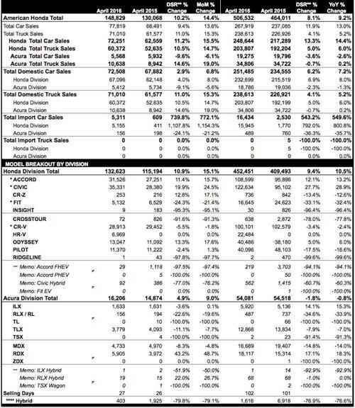 本田4月美国销量同比攀升14% 思域增25%