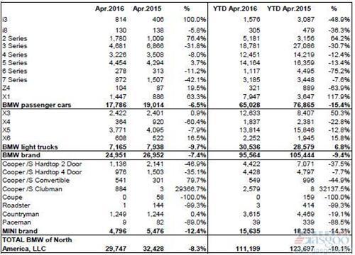 宝马4月美国销量下跌8% 豪车市场奔驰领先