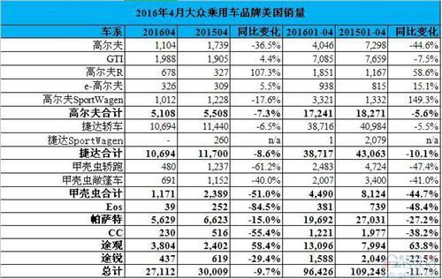 大众乘用车4月美国销量跌幅收窄 下滑9.7%仍难被抵消