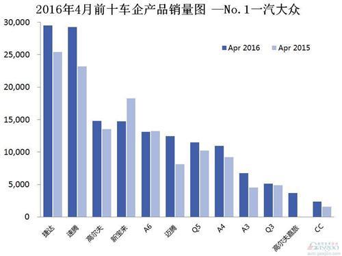 2016年4月前十车企产品销量图 —No.1一汽大众