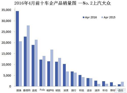 2016年4月前十车企产品销量图 —No.2上汽大众