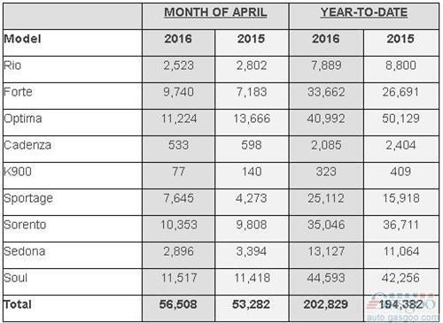 &nbsp;起亚4月美国销量同比增6% 狮跑骤增79%