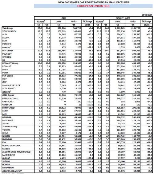 欧洲4月车市销量同比上涨9% 大众增长5%