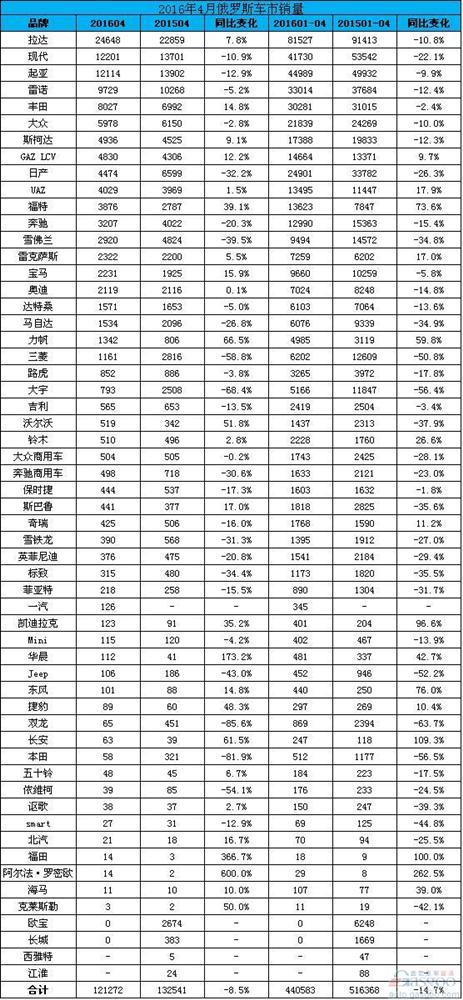 俄罗斯4月销量10年来最低 中国品牌销量仍低迷