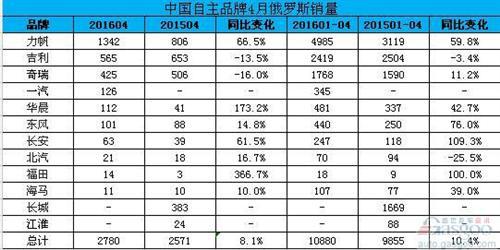 俄罗斯4月销量10年来最低 中国品牌销量仍低迷