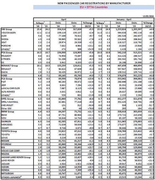 FCA 4月欧洲销量增14% 菲亚特涨14%/Jeep增两成