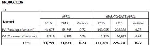 马来西亚4月新车销量跌7% 5月或仍保持当前态势