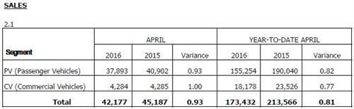 马来西亚4月新车销量跌7% 5月或仍保持当前态势
