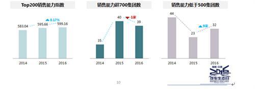 众调网发布2016&ldquo;中国汽车经销商集团百强竞争力指数&rdquo; 
