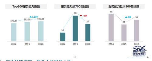众调网发布2016&ldquo;中国汽车经销商集团百强竞争力指数&rdquo; 