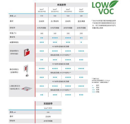 德莎胶带的线束固定解决方案为车主提供驾驶舒适性